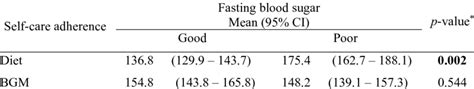 Differences In Diabetes Self Care Adherence And Glycaemic Control N 162 Download Scientific