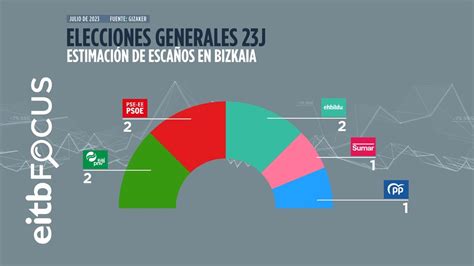 EM Electomania Es On Twitter Sondeo De EiTB Focus Para El 23J En