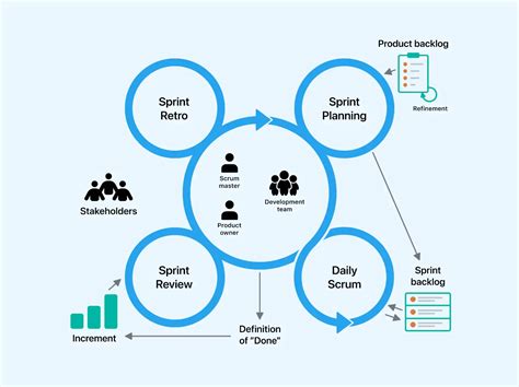 Agile Development Methodologies A Complete Guide