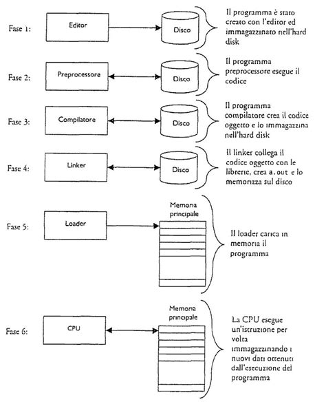 Linguaggi Ad Alto Livello E Le Fasi Del Compilatore Informatica E