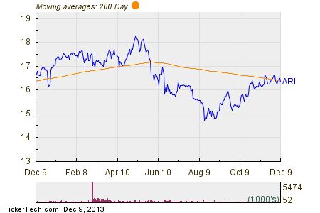 Apollo Commercial Real Estate Finance Breaks Below 200-Day Moving ...