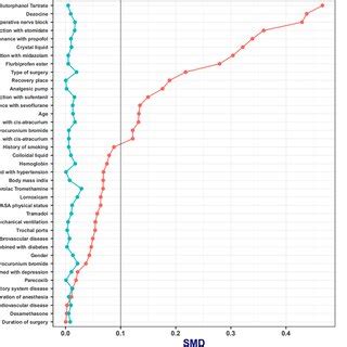 The Absolute Standardized Mean Differences In Baseline Characteristics