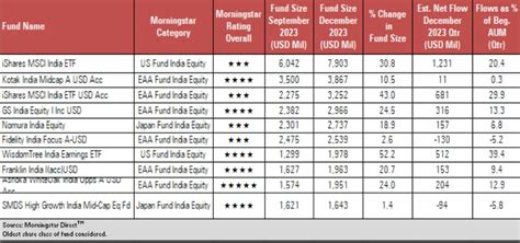 Where Do FIIs Invest Top Performing India Focused Offshore Equity