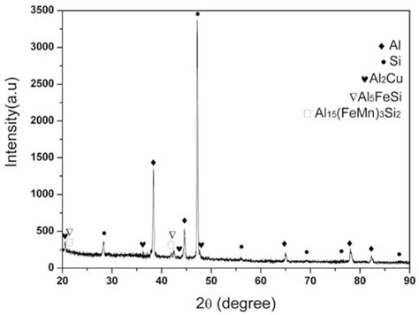 Xrd Pattern Of Al Si Cu Alloy After Solution Treatment At O C