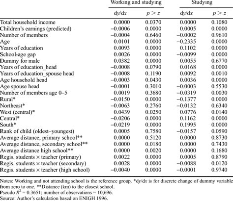 Occupational Structure Multinomial Logit Model Marginal Effects And P