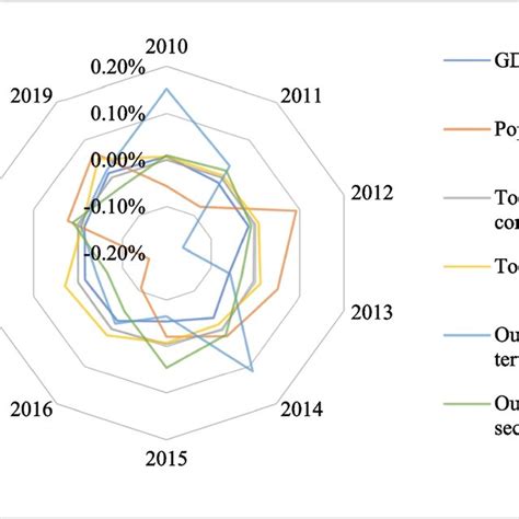 The Error Between The Simulation Value And The Real Value Download Scientific Diagram