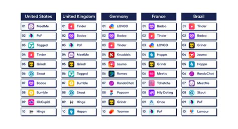 Most Used Dating Apps By Country 2022 Usage Data Adjoe