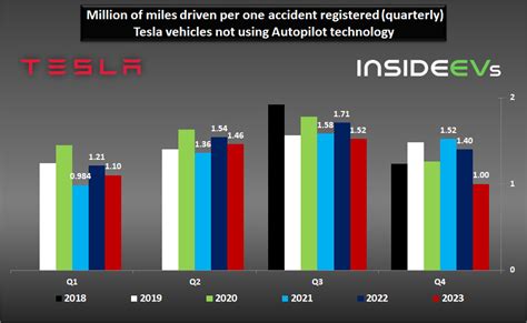 Tesla Autopilot Crash Data Shows Little To No Improvement For 2023 - EV Car Site