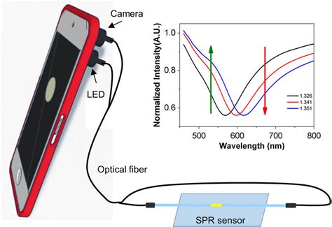 Schematic Diagram Of Smartphone Based Dual Color Fiber Optic Spr