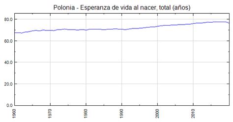 Polonia Esperanza De Vida Al Nacer Total A Os