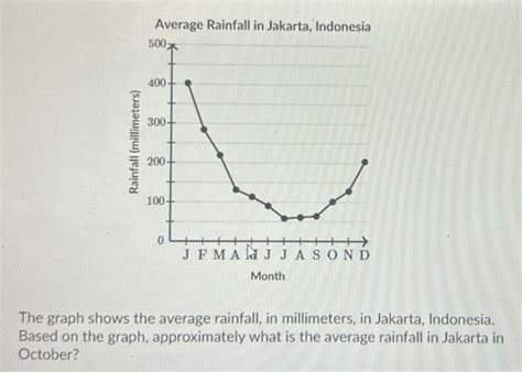 Average Rainfall in Jakarta, Indonesia Month The graph shows the ...