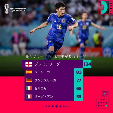 FIFAワールドカップ on Twitter 今回の FIFAワールドカップ で最もプレーしている選手が多いリーグは