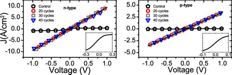 Figure 2 From Improving Metal Semiconductor Conductivity Using Alo X Interlayers On N Type And P