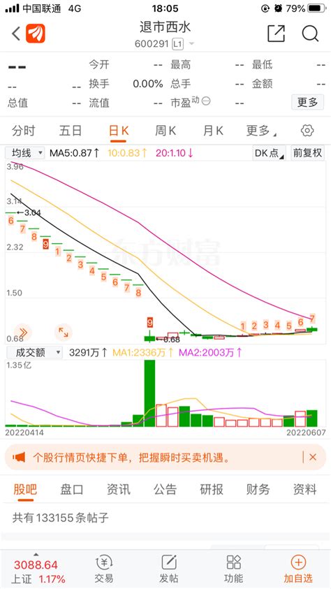 退市西水，退市中昌在年报前一天都放量了，成交了十几万手。st太安002433股吧东方财富网股吧