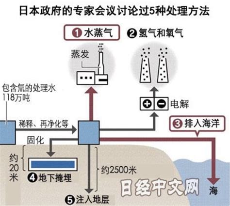 Catti笔译口译必备！关于日本排放核污水的相关法语表达！ 知乎