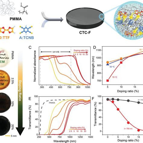 A Schematic Illustration Of The Ctc‐fs Preparation B Photographs C Download Scientific