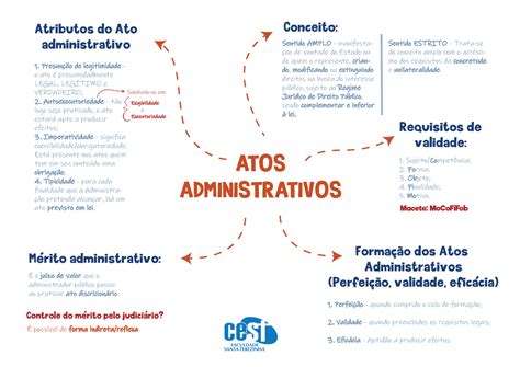 Esquemas Mapas Mentais Atos Administrativos