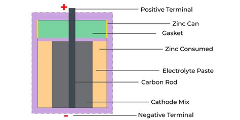 Difference Between Primary Cells And Secondary With Faqs