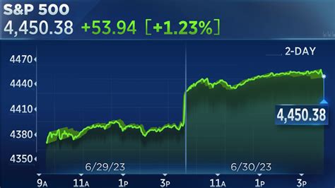 Stock market today: Live updates