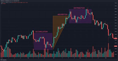 How To Read Trends Crypto Chart Analysis