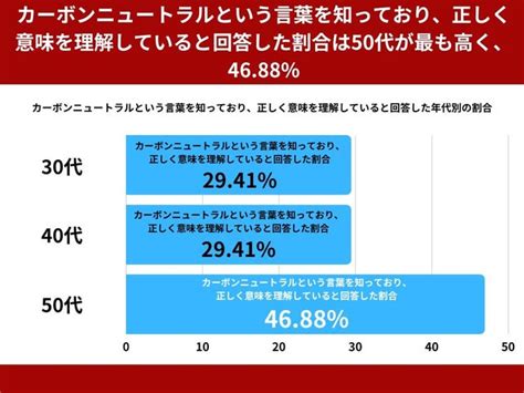 30～50代経営者の74がカーボンニュートラルという言葉を知っていると回答。カーボンニュートラルを正しく理解しているのは35【カーボン