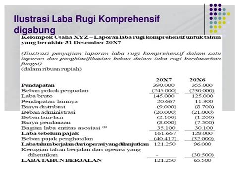 Contoh Soal Laporan Laba Rugi Komprehensif 2021