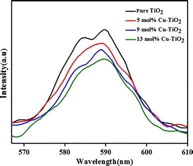 Photoluminescence Spectrum Of Pure And Cu Doped TiO2 With Different