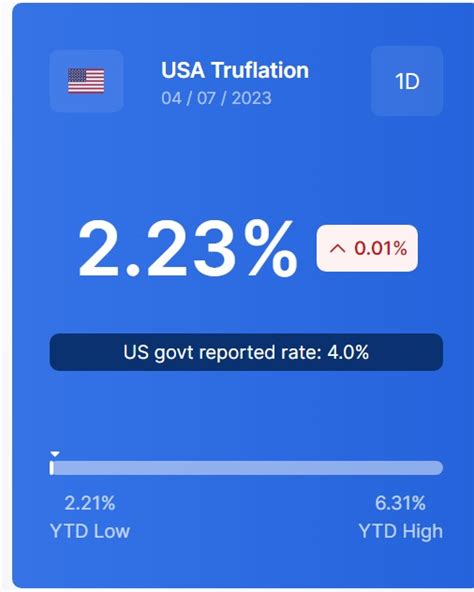 Truflation On Twitter Today S CPI Data By Truflation 2 23 11 11