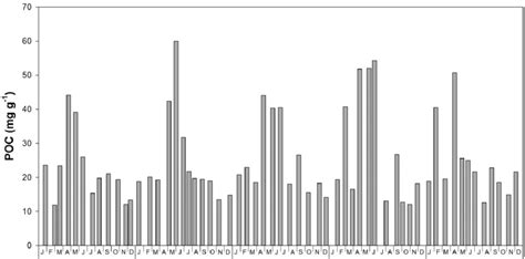 Poc Concentration Mg G 1 D W In The Surficial Sediments Of The Deep Download Scientific