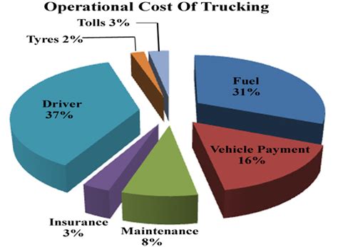 High Driver Pay And Costly Equipment Increased Trucking Cost