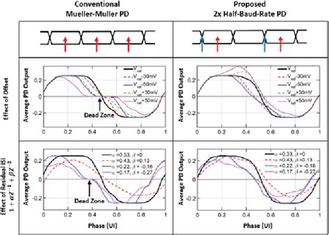 Figure 2 From A 30gbs 2x Half Baud Rate Cdr Semantic Scholar