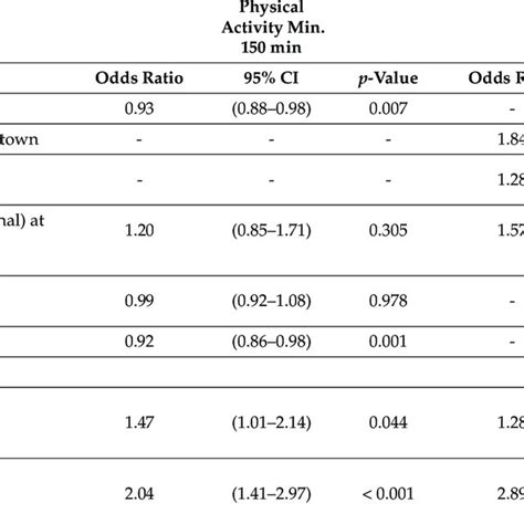 Logistic Regression Models Illustrating Factors Influencing The