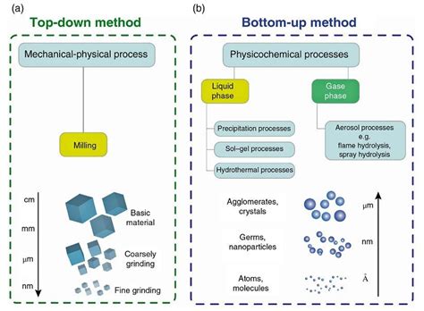 Schematic Of The A Top Down And B Bottom Up Approaches For Making Download Scientific