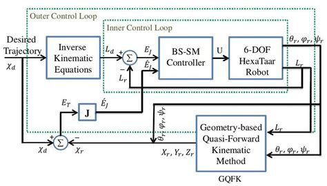 Schematic Of The Control Loops For Control Of The 6 Dof Hexataar Robot Download Scientific