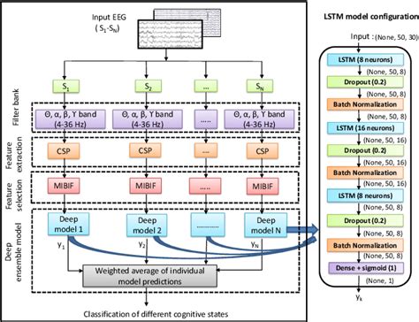 Figure From Eeg Based Cognitive State Assessment Using Deep Ensemble