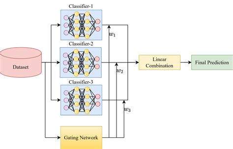 Ensemble Learning Methods Techniques Examples