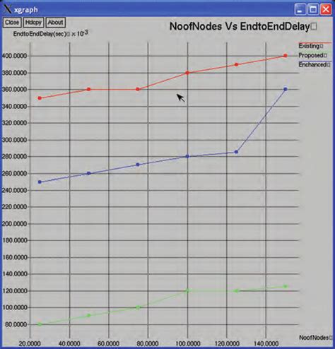 Number Of Nodes Versus End To End Delay Download Scientific Diagram