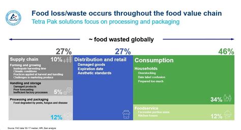 The Role Of Food Processing And Packaging In Food Loss And Waste Reduction