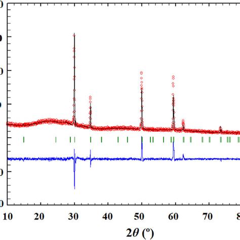 Results Of The Rietveld Refinement Of The XRD Pattern Obtained For