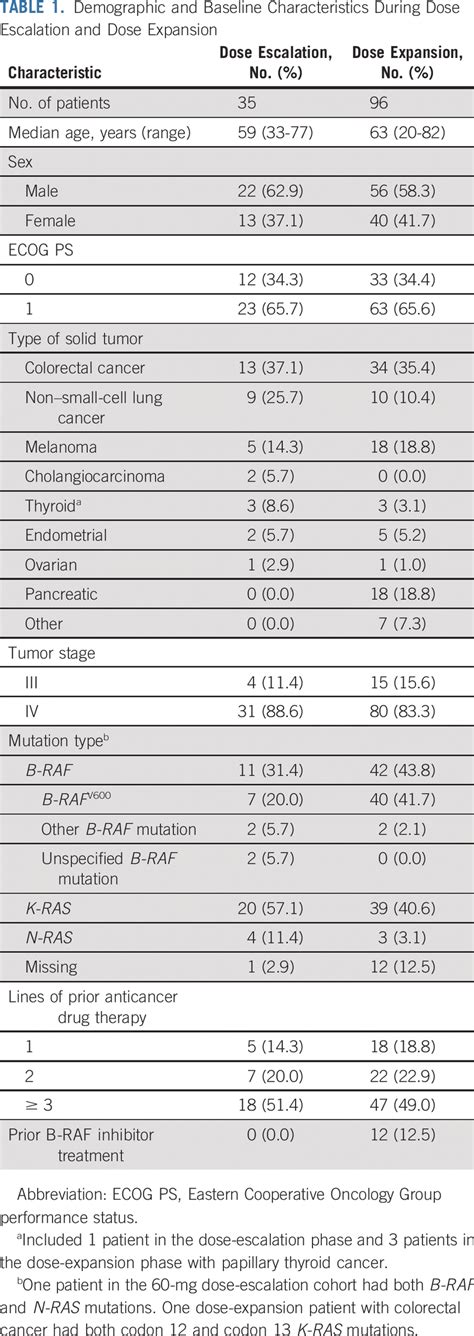 Phase I Open Label Dose Escalation Dose Expansion Study Of