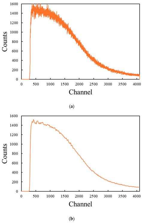 Photonics Free Full Text Acquiring Gamma Ray Energy Spectrum Using