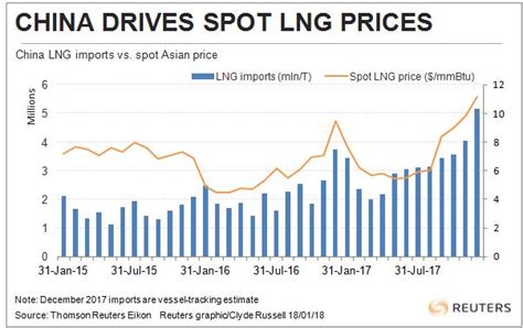 Daily Monthly Lng Spot Prices Of Asia About The Last Five Years