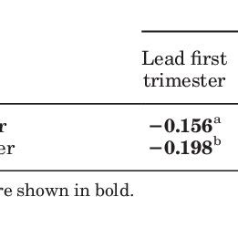 Spearman Correlation Coefficients Between Metal Levels In First And