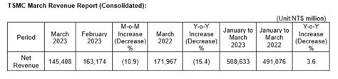 Tsmc月次売上高 3月は大幅減｜frfutureresearch