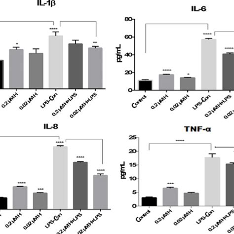 Effects Of Helenalin Concentrations On Cytokine Levels In Hacat Cells