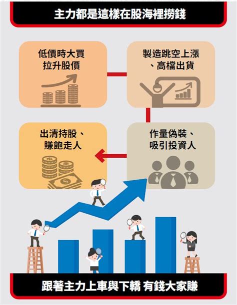 搞懂3關鍵，看穿主力炒股手法找到買點、避開地雷股，散戶也能贏大戶！ Money錢雜誌