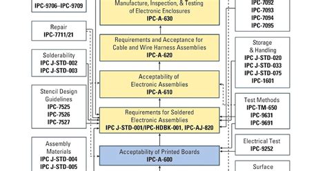 Ipc Standards A Guide To Standards For Pcb Manufacturing Off