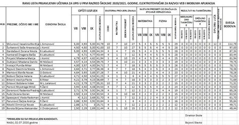 📍Konačna rang lista za... - JU Srednja stručna škola - Nikšić