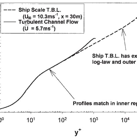 Comparison Of The Mean Velocity Profiles In A Ship Scale Boundary Layer Download Scientific