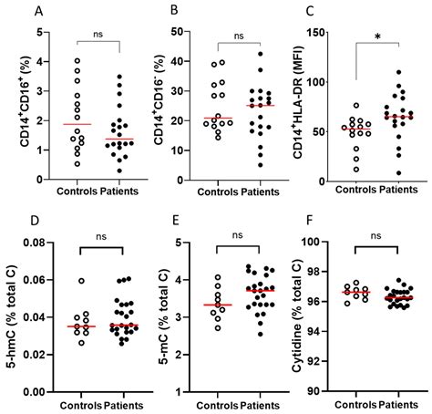 Blood Vitamin C Levels of Patients Receiving Immunotherapy and